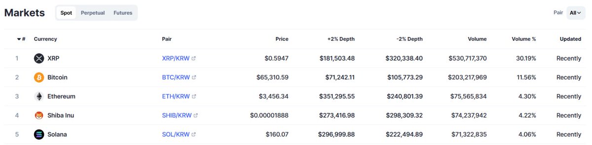 RippleXrpie's tweet image. BOOOOOOOOOOOOOOOOOOM!!!

#XRP Overtakes Bitcoin in Korea, Records 2x More Trade Volume! 💥🔥
