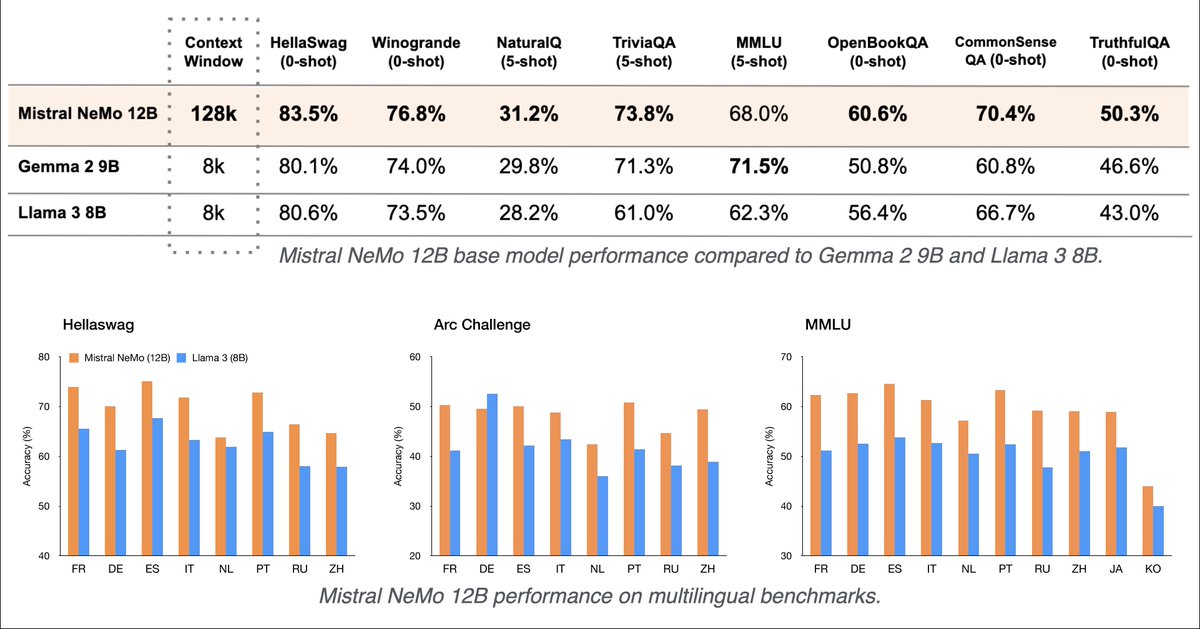 Excited to announce Mistral-NeMo 12B trained in collab with <a href="/nvidia/">NVIDIA</a>!
- Outperforms Gemma2 9B and Llama3 8B
- 128K context
- Multilingual in 100+ languages: excels in European, Asian &amp; Indian languages
- Quant-Aware Training at FP8
- Apache 2.0

Blog: mistral.ai/news/mistral-n…