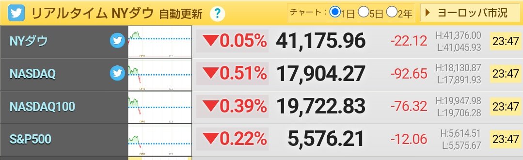 study_just2020's tweet photo. 【米国株またしても急降下で下落！！】

何があった。。、
もう十分苦しんだからやめてやってくれ。。。 https://t.co/JzA05xWE5G