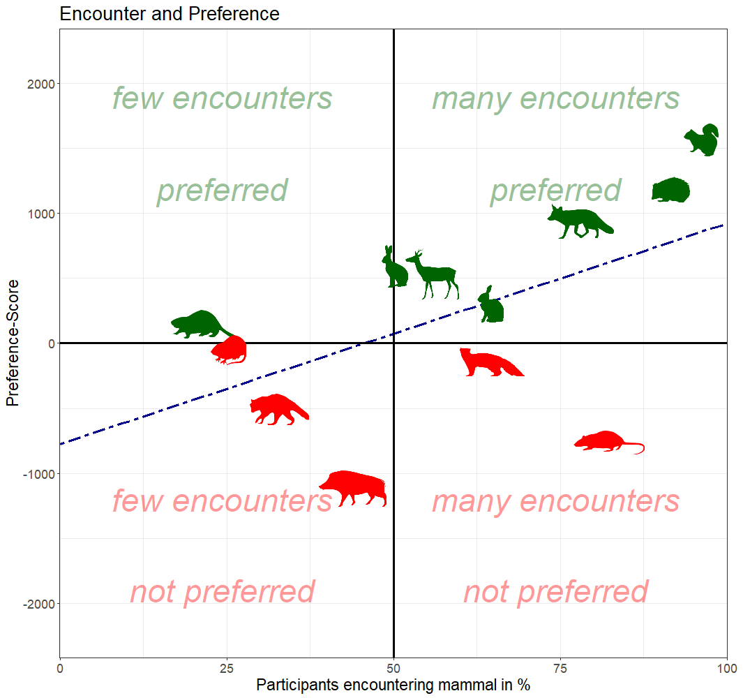How do people #Percieve #Wildlife in #residential areas?
"The good, the bad, and the unseen" is out in @ecologyandsociety1! 
Read more here: ecologyandsociety.org/vol29/iss3/art6
<a href="/HumboldtUni/">Humboldt-Universität zu Berlin</a>, <a href="/FU_Berlin/">Freie Universität</a>, <a href="/umweltstiftung/">DBU</a>, <a href="/IZWberlin/">Leibniz-IZW</a> <a href="/EcoDynIZW/">Ecological Dynamics</a>