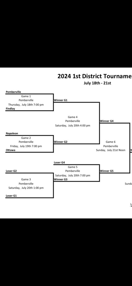 We lost on Tuesday night 5-4 to an Acme all star team, which concludes our regular season. 

Tournament starts tomorrow night versus Napoleon @ Pemberville !!