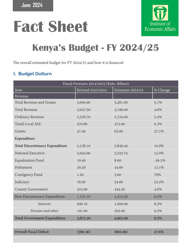 Folks, here is the <a href="/IEAKenya/">IEA Kenya</a> fact sheet on the Budget for Kenya in 2024 before the finance bill was withdrawn and or rejected. it helps to be familiar with the numbers as you discuss the supplementary budget proposals.

ieakenya.or.ke/download-categ…