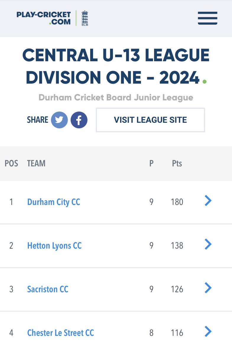 durhamcitycc's tweet photo. Over the moon to report that it is a City double header in the @DCBJuniorLeague U13 Central League with success for the Blues in Div 1 and and Whites in Div 2. Congrats also to our Gold team who are making great strides. All built on volunteer coaching and great young people. 🏏 https://t.co/NxO1LszzAS