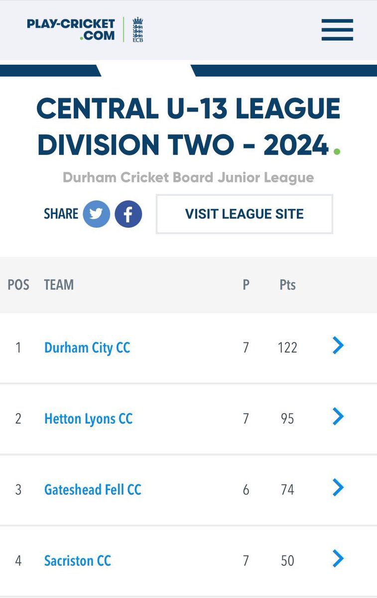 durhamcitycc's tweet photo. Over the moon to report that it is a City double header in the @DCBJuniorLeague U13 Central League with success for the Blues in Div 1 and and Whites in Div 2. Congrats also to our Gold team who are making great strides. All built on volunteer coaching and great young people. 🏏 https://t.co/NxO1LszzAS