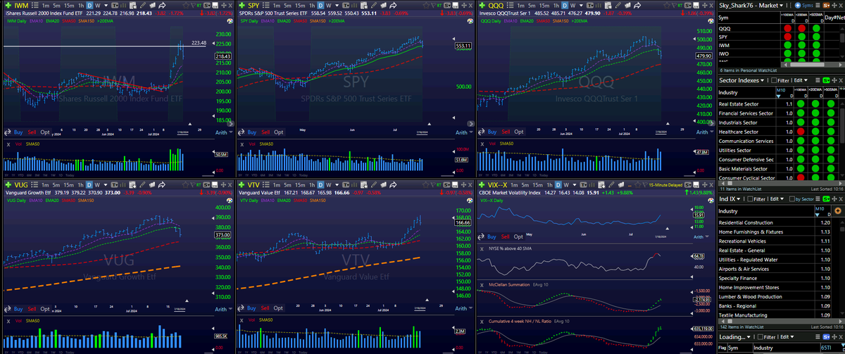 RelentlessStock's tweet photo. #MarketMonitor
Seguimos contemplando la rotación a activos de menor capitalización aun haber sufrido fuertes caidas las capitalizaciones Micro & Small en el día de hoy.
Los índices $SPY $QQQ parece que están buscando un pullback hacia la MA de 50 periodos.
La caídas de los índices han sido provocadas por las correciones de los stocks de Semiconductores $SMH con una caída de un 11% desde máximos, son los activos que han venido liderando las últimas subidas y parece que perderan el liderazgo también la gran ponderación de $NVDA $AVGO ha lastrado más los índices principales.
Los sectores Financial $XLF, Real Estate $XLRE, Industrials $XLI, Energy $XLE son los ganadores de esta semana.
Technology $XLK y Communication Services $XLC, son los perdedores de esta semana.
Las acciones growth han sufrido más que las value durante la última semana debido a una pequeña rotación después de las caídas de los índices con unos inversores algo más precavidos.
Industrias como Residential Construction, Real Estate - Development, Broadcasting, Farm heavy, Information Technology y Healthcare plans son las grandes ganadoras de esta semana.
También otras industrias como Auto Manufacturers,
Broadcasting, Gold, Residential Construction, Banks - Regional, Information Technology se postulan como las grandes ganadoras de este mes.
La tendencia de NH/NL sigue al alza después del primer día de rotación hacia capitalizaciones más pequeñas.
Ahora mismo tendría precaución el estilo de BO y momentum en acciones, es momento de preservar capital y esperar buenas configuraciones.