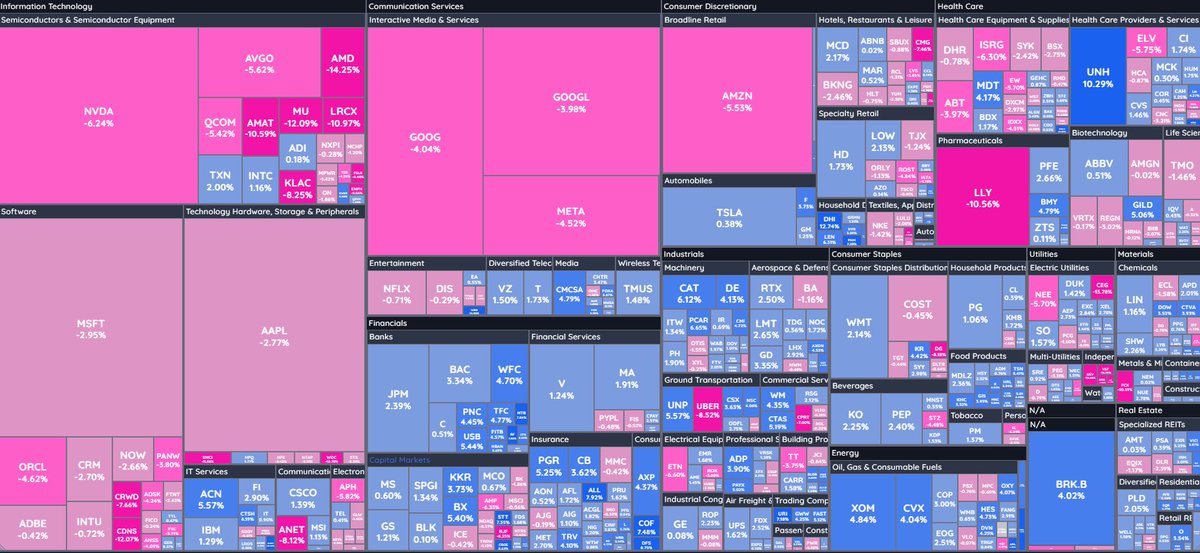 RelentlessStock's tweet photo. #MarketMonitor
Seguimos contemplando la rotación a activos de menor capitalización aun haber sufrido fuertes caidas las capitalizaciones Micro & Small en el día de hoy.
Los índices $SPY $QQQ parece que están buscando un pullback hacia la MA de 50 periodos.
La caídas de los índices han sido provocadas por las correciones de los stocks de Semiconductores $SMH con una caída de un 11% desde máximos, son los activos que han venido liderando las últimas subidas y parece que perderan el liderazgo también la gran ponderación de $NVDA $AVGO ha lastrado más los índices principales.
Los sectores Financial $XLF, Real Estate $XLRE, Industrials $XLI, Energy $XLE son los ganadores de esta semana.
Technology $XLK y Communication Services $XLC, son los perdedores de esta semana.
Las acciones growth han sufrido más que las value durante la última semana debido a una pequeña rotación después de las caídas de los índices con unos inversores algo más precavidos.
Industrias como Residential Construction, Real Estate - Development, Broadcasting, Farm heavy, Information Technology y Healthcare plans son las grandes ganadoras de esta semana.
También otras industrias como Auto Manufacturers,
Broadcasting, Gold, Residential Construction, Banks - Regional, Information Technology se postulan como las grandes ganadoras de este mes.
La tendencia de NH/NL sigue al alza después del primer día de rotación hacia capitalizaciones más pequeñas.
Ahora mismo tendría precaución el estilo de BO y momentum en acciones, es momento de preservar capital y esperar buenas configuraciones.
