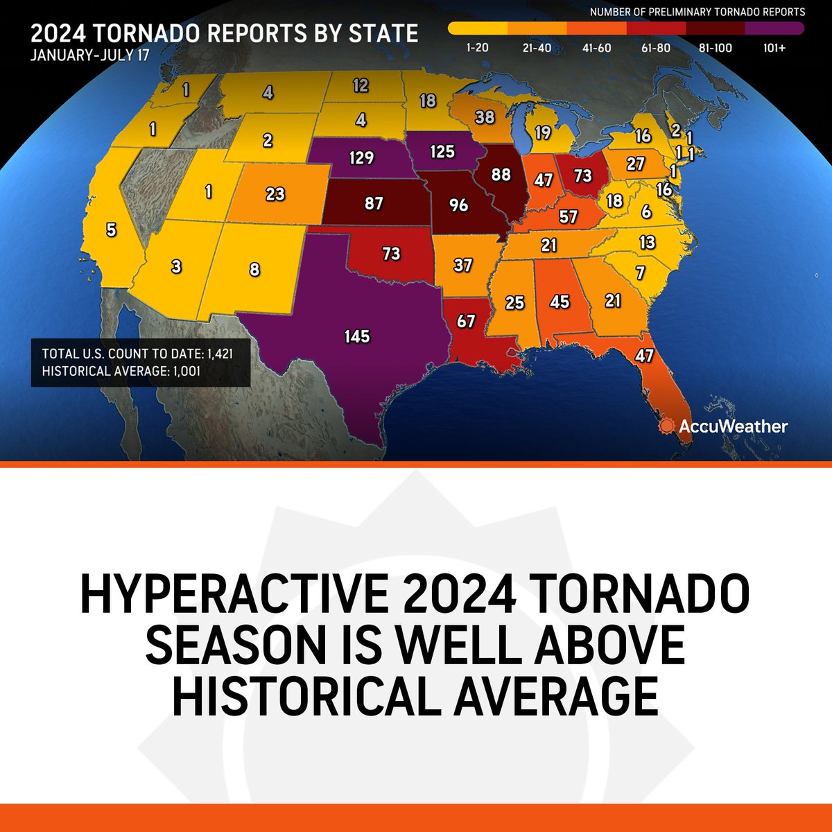 accuweather's tweet photo. As of July 17, there had been 1,421 tornado reports in the U.S., well ahead of the historical average of 1,001. https://t.co/TxaJb0zEx6 https://t.co/05QF1uNBk3