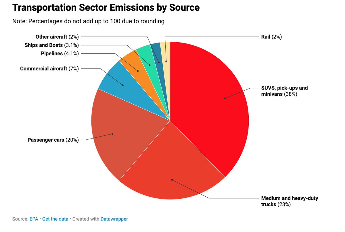 "The extreme temperatures currently boiling U.S. communities are the direct consequence of climate change, to which the transportation sector — and overwhelmingly, cars and trucks — is the single leading contributor."

Data from <a href="/EPA/">U.S. EPA</a>: