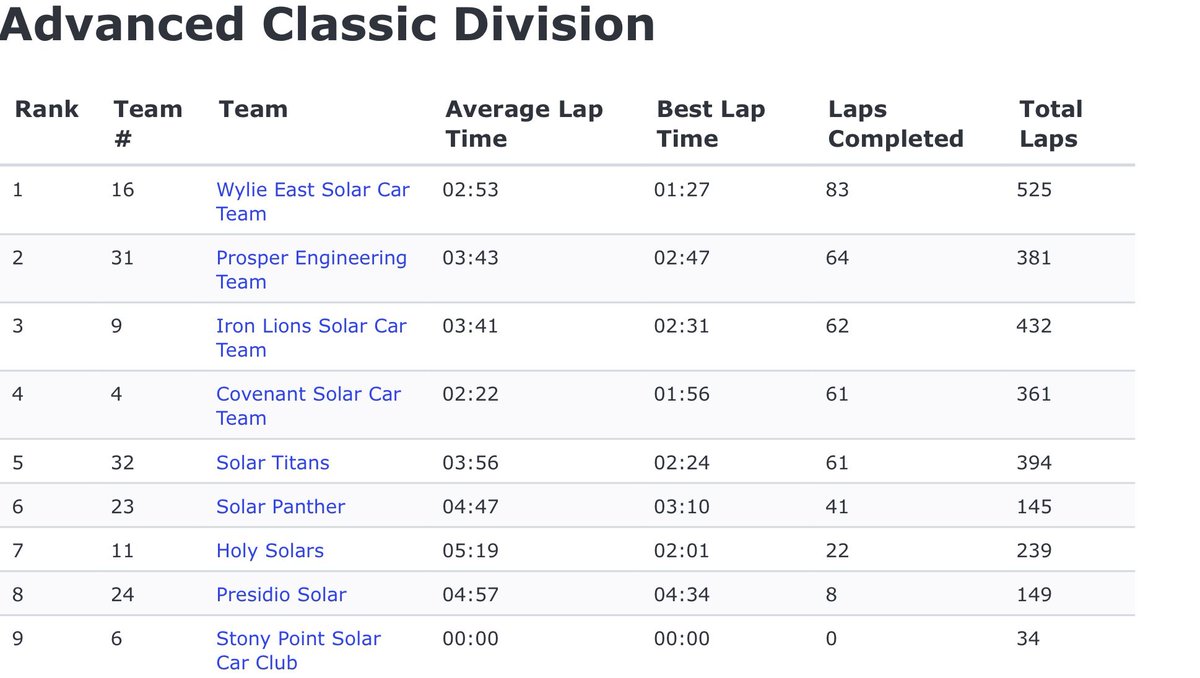 dageiter's tweet photo. Prosper Solar Car @ProsperEngTeam finished their race. On the last day we were 2nd for the day and 4th overall, 572 miles. Last day was overcast requiring smart planning. The last lap was 35mph. We ran out of power before pit lane for near 100% usage! @prosperCTE @ProsperISD https://t.co/0CzX8GBHOm