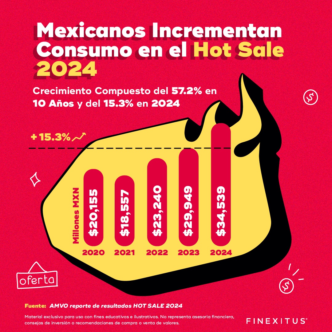 finexitus's tweet photo. 📈 ¡Incremento de consumo en el Hot Sale 2024! 

Con un crecimiento compuesto del 57.2% en 10 años y del 15.3% en 2024, el Hot Sale sigue impulsando el comercio electrónico en México. 🚀

🧵 Sigue el hilo para más detalles 👇 https://t.co/N0vDwpNyOB