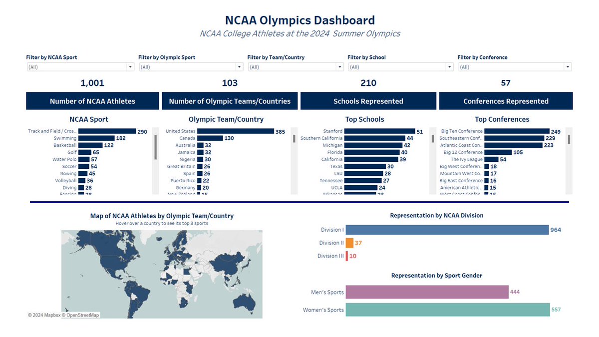 Check out our #ParisOlympics2024 dashboard, which provides information on every NCAA-affiliated athlete and coach participating in this summer's games. Filter by school, sport, and more on.ncaa.com/NCAAOlympicsDB.
#OlympiansMadeHere