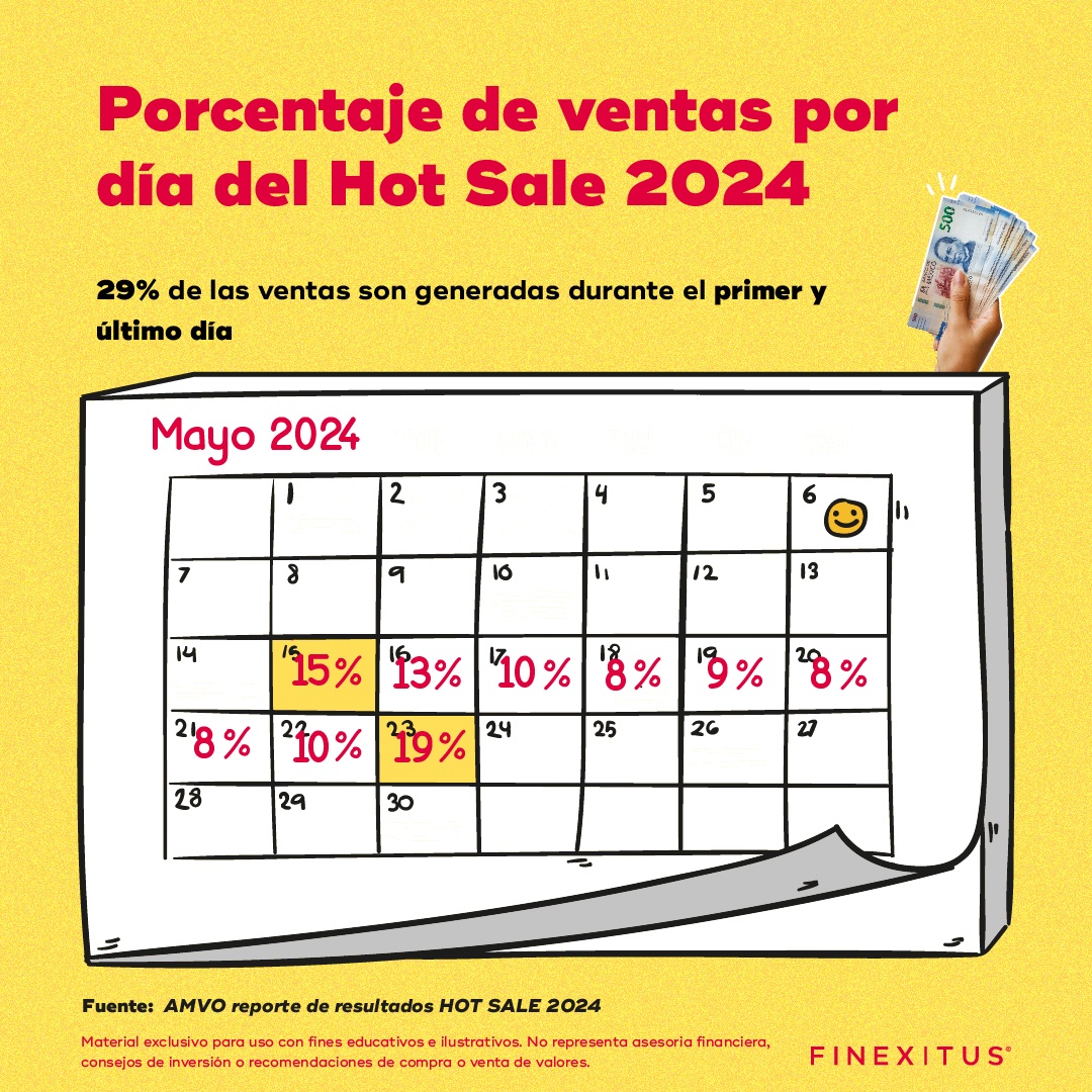 finexitus's tweet photo. 📅 ¿Sabías que el 29% de las ventas del Hot Sale 2024 se generaron durante el primer y último día ? 🛍️ https://t.co/ZZdypgcNB0