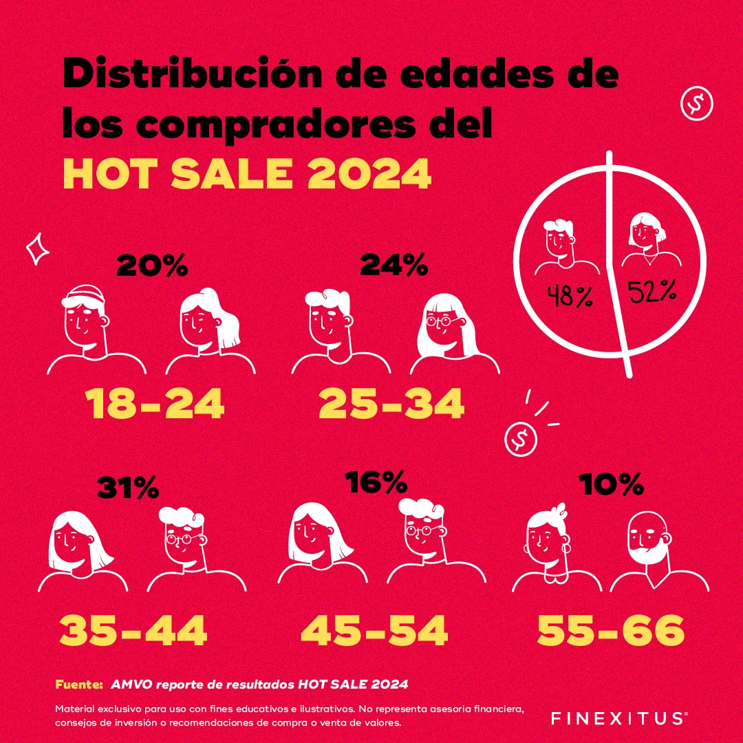finexitus's tweet photo. 👥 Distribución de edades y género de los compradores del Hot Sale 2024:

👦👧 18-24: 20%
👨👩 25-34: 24%
🧑‍💼👩‍💼 35-44: 31%
👴👵 45-54: 16%
🧓👵 55-66: 10%

👫 52% mujeres y 48% hombres. https://t.co/JvVn7JORP5