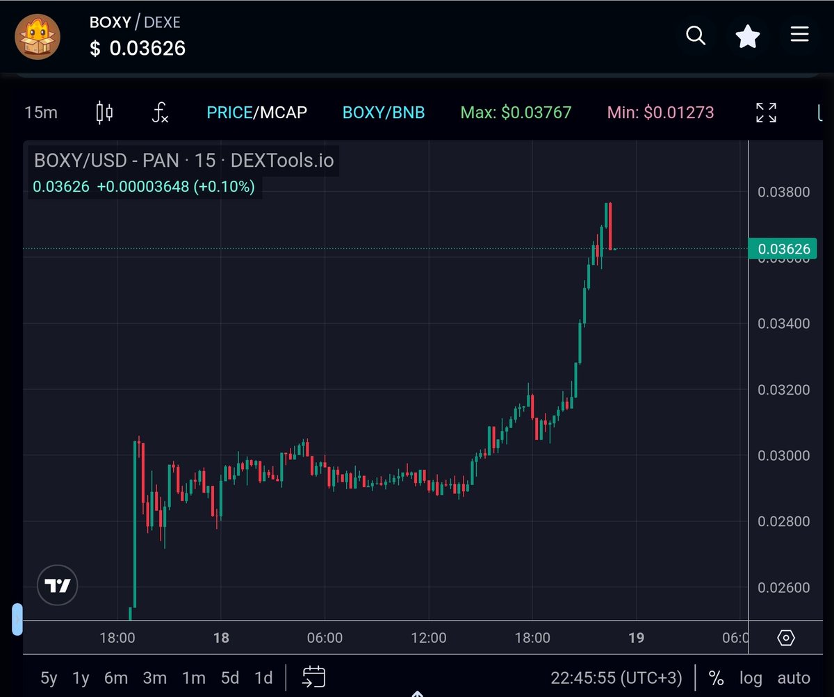 📦GN with new ATH📦

Trade $BOXY:
📦Swap to $BOXY with just one button in HOT App
📦Or trade here: bit.ly/3RKSDNt
📦Token Contract: 0x9F5d4479b783327b61718fa13B3a0583869a80c1