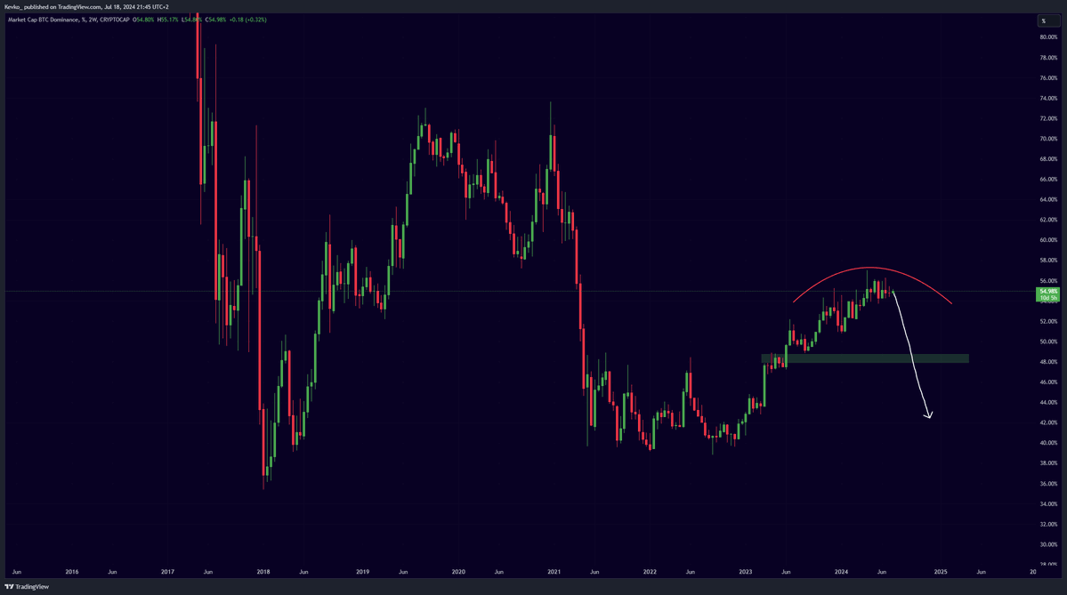 $BTC.D looks topped out.

Altcoins are about to explode.
