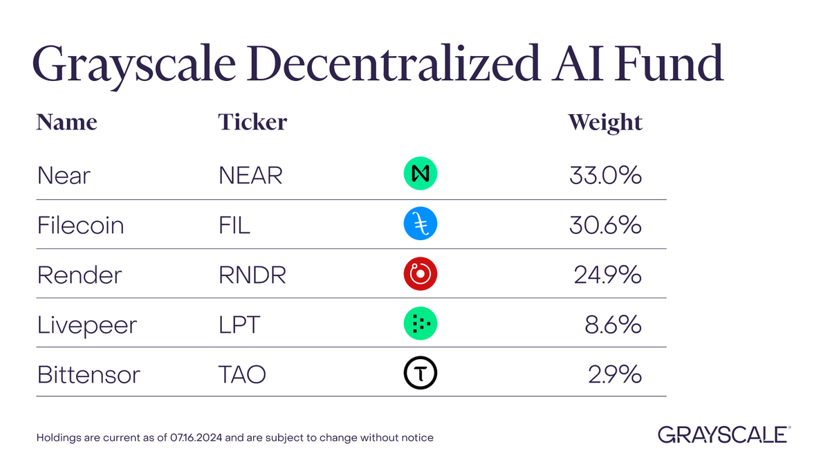 🚨 Just launched: Grayscale #Decentralized #AI Fund! Available to eligible accredited investors. Holdings as of 07.16.2024 and are subject to change without notice.

$NEAR $FIL $RNDR $LPT $TAO

View important disclosures or speak directly to a team member: grayscale.com/crypto-product…