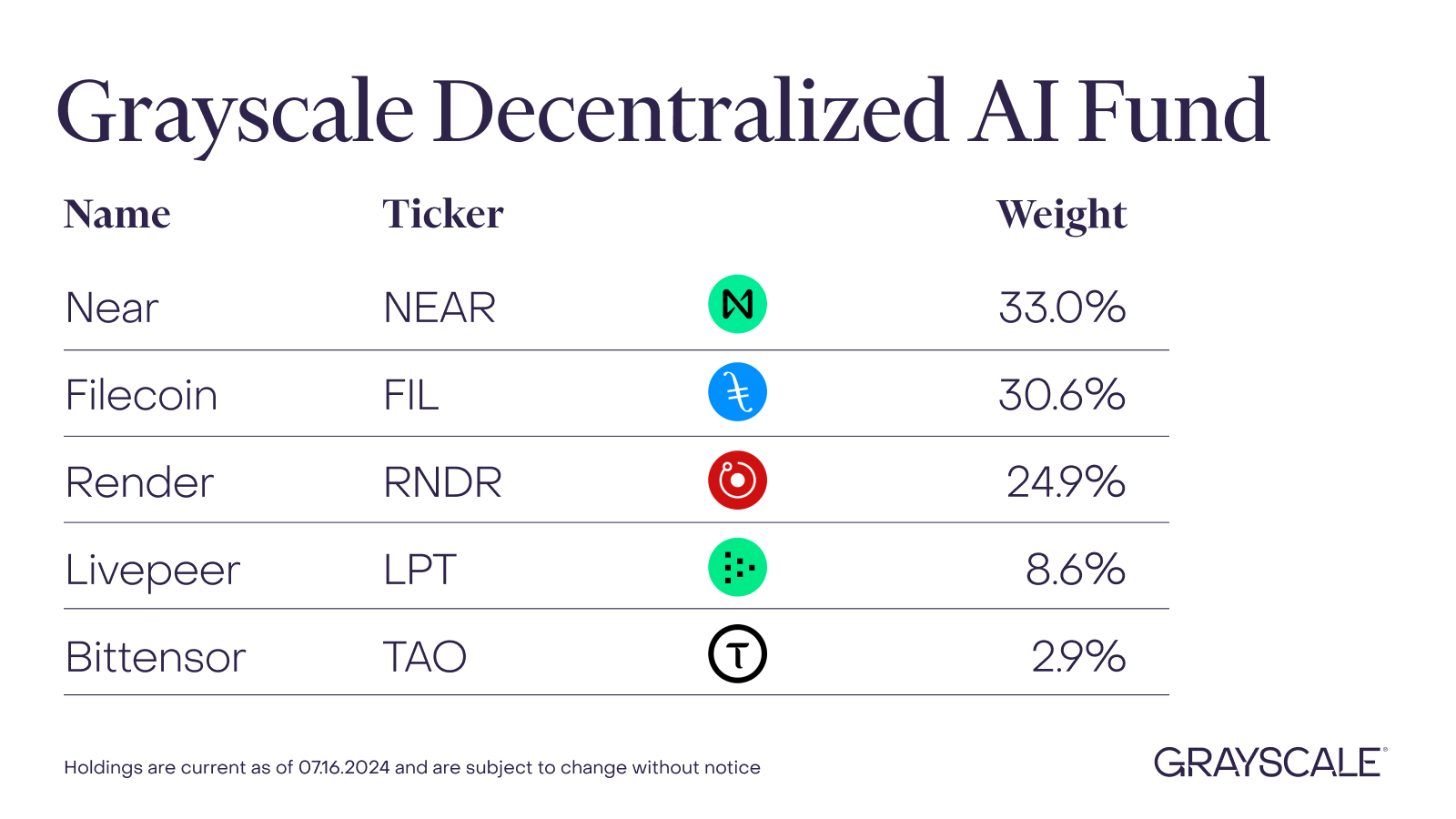 What is Grayscale AI Fund