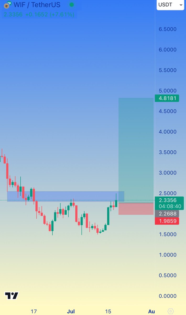Alpha_Voyager's tweet photo. 🟢LONG #WIF
Entry : 2.25 - 2.35
Targets : 2.44 - 2.5 - 2.7 - 3.2 - 4 - 4.8
Stop-loss : 1.98
$WIF #dogwifhat #memcoin #memcrypto https://t.co/OhnxuHxWGG