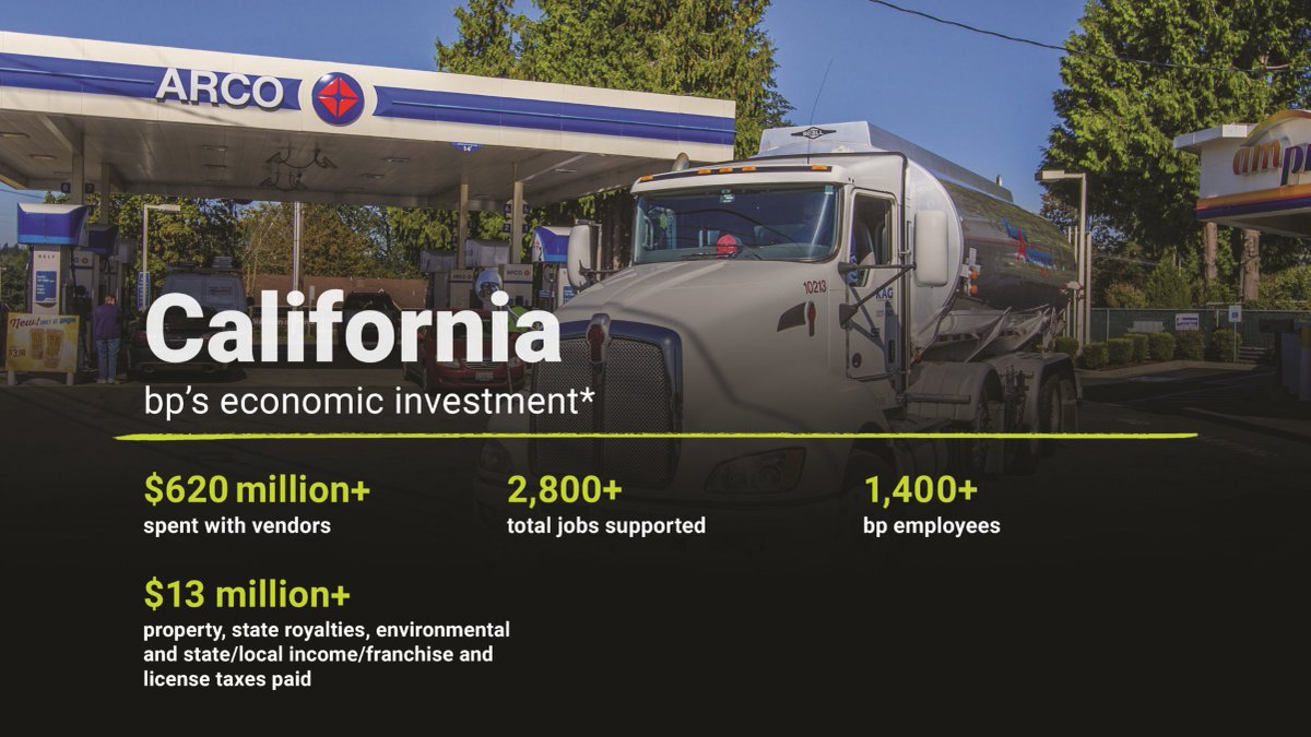 Our convenience and fuel outlets have a major presence in California such as <a href="/arco/">ARCO</a>, <a href="/ampm/">ampm</a> and <a href="/TATravelCenters/">TravelCenters of America</a>. In 2023, we invested over $620 million with local businesses and supported more than 2,800 jobs. See how we're investing in the Golden State: 👉 go.bp.com/GmJE9