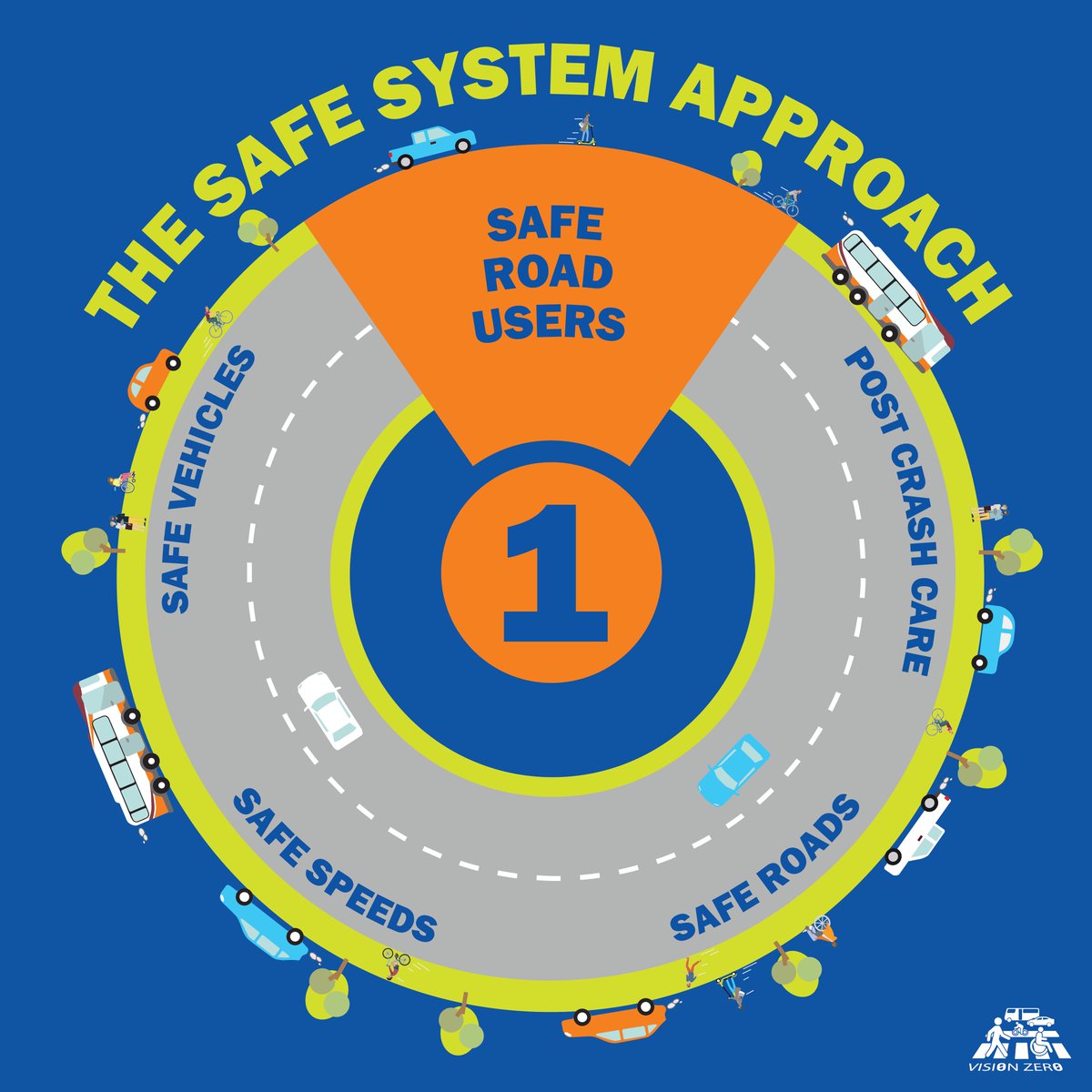 webb_rma's tweet photo. Safe Road Users means considering the safety of ALL road users: those who bike, walk, drive, roll, or use transit. This is #achievingzero.
#onedeathistoomany. #Vision0WebbLaredo
@cityoflaredo @TXDOT @LaredoMPO @LaredoHealth @mylaredopd @metro_transit @LaredoISD @LaredoEDC https://t.co/4XCds8twz1