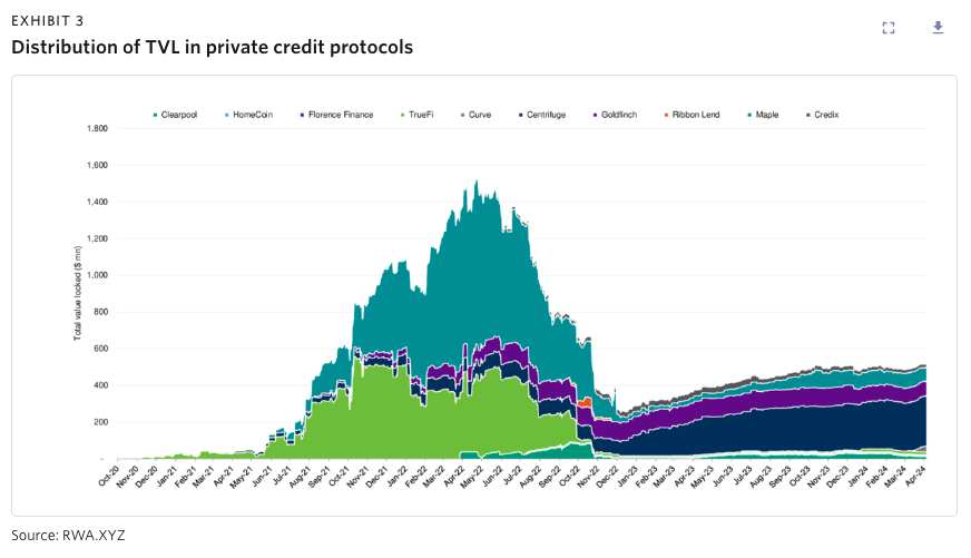 centrifuge's tweet photo. Tokenization has the potential to unlock massive growth for private credit.

@moodysratings recently released a report about this in which they asked @EricksonCC and Mac Naggar of @RWA_xyz about the future of tokenized private credit.

Key points:
• Tokenized private credit fund investments have lots of room for growth
• Investors in tokenized private credit deals benefit from elevated transparency and cash flow monitoring
• Tokenized private credit issuances have been met with less regulatory scrutiny than tokenized public credit issuances

Read the full report ↓

🔗https://t.co/eH8J4Zt3ey