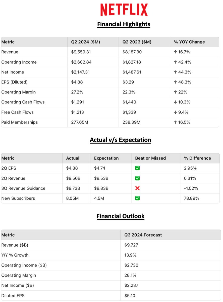 AIStockSavvy's tweet image. $NFLX | Post Market: -3% | Netflix's Q2 Earning Report: Revenue up 17% to $9.56B, EPS at $4.88, Operating Income surged 42% to $2.6B! 🚀

👉 Business Highlights:

➡️ Strong Q2 with 17% revenue growth, driven by hit series and popular films.

➡️ Ads tier membership grew 34%…