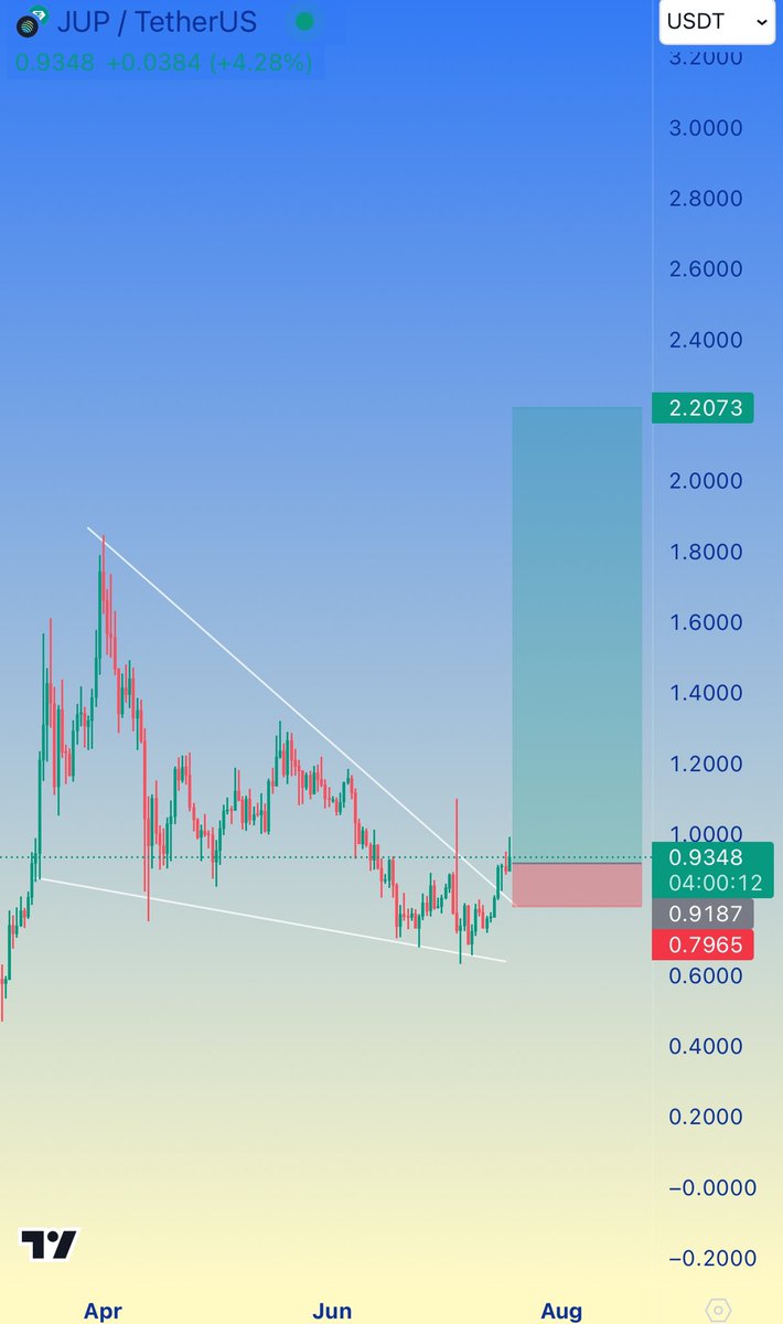 Alpha_Voyager's tweet photo. 🟢LONG #JUP
Entry : 0.85 - 0.94
Targets : 0.97 - 1 - 1.1 - 1.3 - 1.6 - 1.9 - 2.2
Stop-loss : 0.796
$JUP #JUPUSDT #Jupiter https://t.co/wWgkaY8pKx