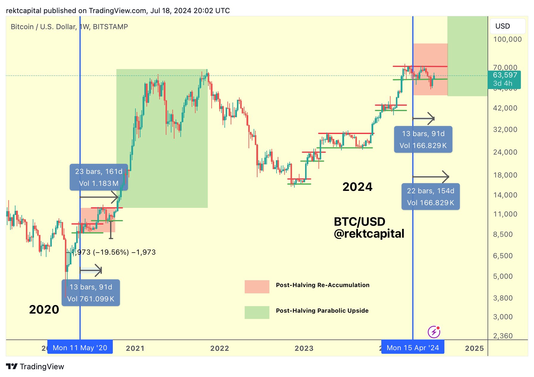 Bitcoin in 2020 vs 2024
