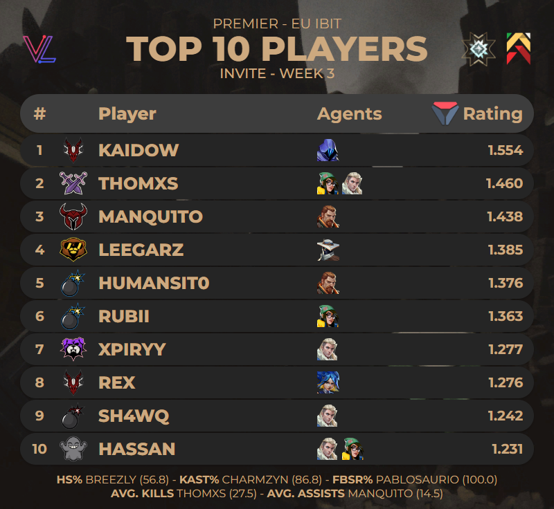 TOP 10 PLAYERS OF #PREMIER EU IBIT INVITE WEEK 3