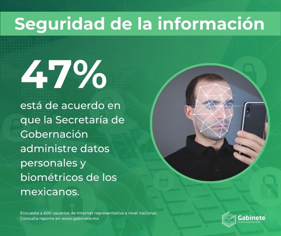 47% está de acuerdo en que la Secretaría de Gobernación administre datos personales y biométricos de los mexicanos. bit.ly/3uy3Nwm