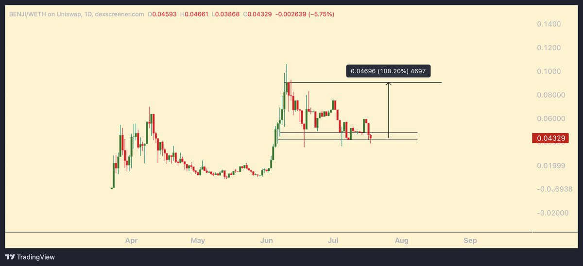$BENJI down 50% from ATH. 
Easy x2 from here as memecoins start getting more traction. 

Heard the team was cooking