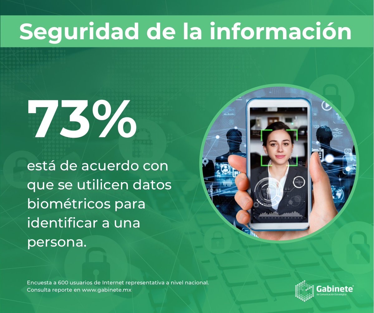 73% está de acuerdo con que se utilicen datos biométricos para identificar a una persona. bit.ly/3uy3Nwm