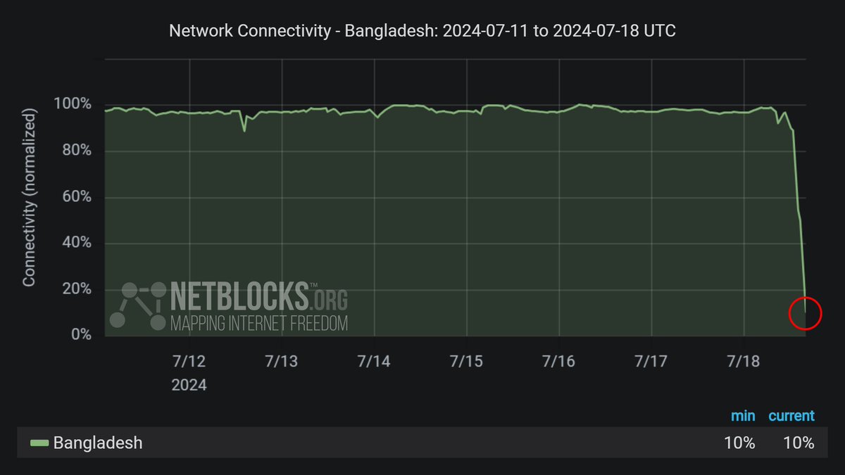 ShuvashishBS's tweet photo. Internet Connection is totally shutdown in Bangladesh 🇧🇩 by the government.

#StarLinkforBangladesh
#AlleyesonBangladesh #StudentsUnderAttack https://t.co/bATbsJZBgk