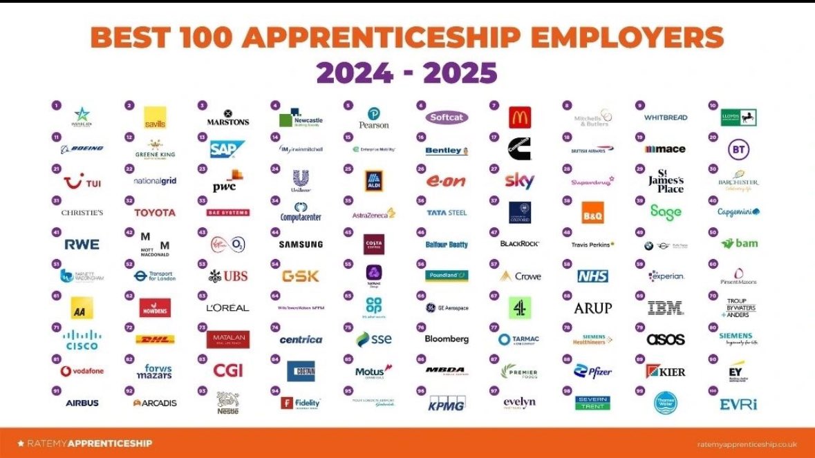 Simon Lewis FIH (@simonfih) on Twitter photo Love seeing all the amazing employers supporting apprenticeships.
Congratulations to the top 100 <a href="/ratemyapp_ship/">RateMyApprenticeship</a> & prod to work with so many of you ❤️
#apprenticeships #development #LifelongLearning Love seeing all the amazing employers supporting apprenticeships.
Congratulations to the top 100 <a href="/ratemyapp_ship/">RateMyApprenticeship</a> & prod to work with so many of you ❤️
#apprenticeships #development #LifelongLearning