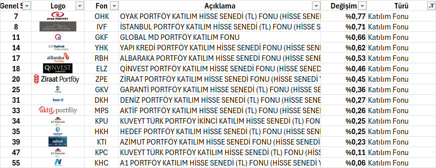 KazancFon's tweet photo. Katılım Fonları da yatay seyirde
Ancak endekse göre kayıpsız giden tek gurup
#OHK
#IVF
#GKF
#YHK
#RBH
#ELZ https://t.co/zFuXbHxHy3