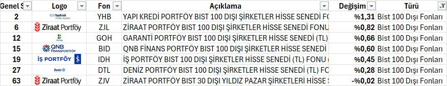 KazancFon's tweet photo. Son olarak Bist100 dışı fonların durumuna bakıyoruz.
Günün kazandıran ender fon guruplarından birisi oluyor kendileri :)
#yhb
#zjl
#goh
#bid
#idh
#DTL
#Zjv https://t.co/OlYSd9BYul