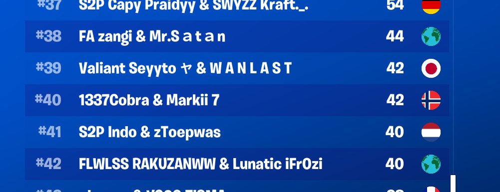 Played shit in finals but me and <a href="/1337Cobra/">Cobra</a>  secured 150$ each.