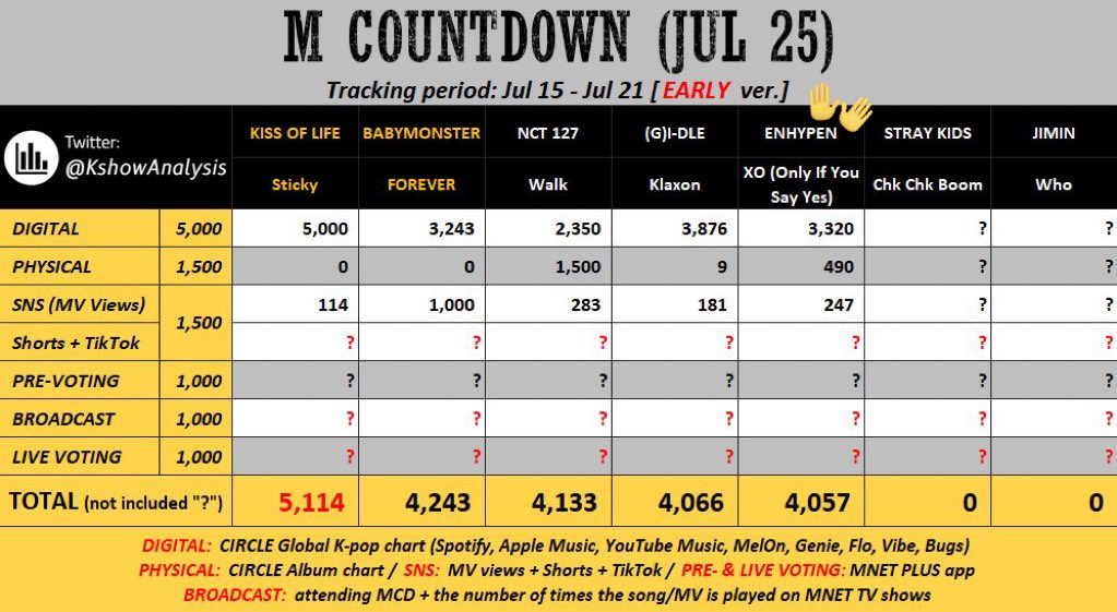 ENGENEs, we can win next week! 🙌

- mass stream XO (Only if you say yes) in different streaming platforms.
- Vote in the pre voting and live voting

 LET'S AIM TO GET ALL THE CRITERIA FOR ENHYPEN TO WIN.