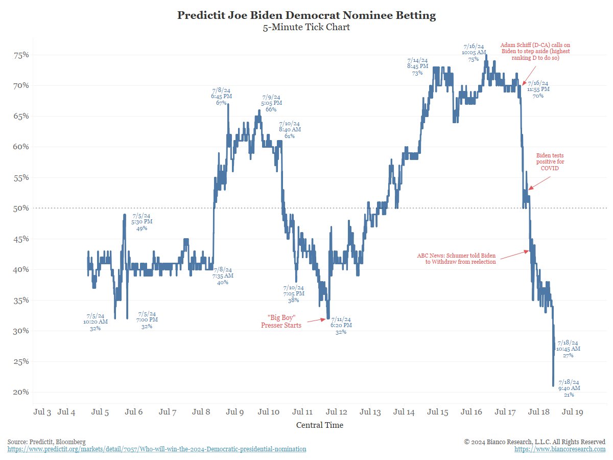 biancoresearch's tweet photo. 1/3

Betting that Biden will be the Democrat nominee is crashing again. 

Just traded 21 a few minutes ago. https://t.co/d1gRz64Sxp
