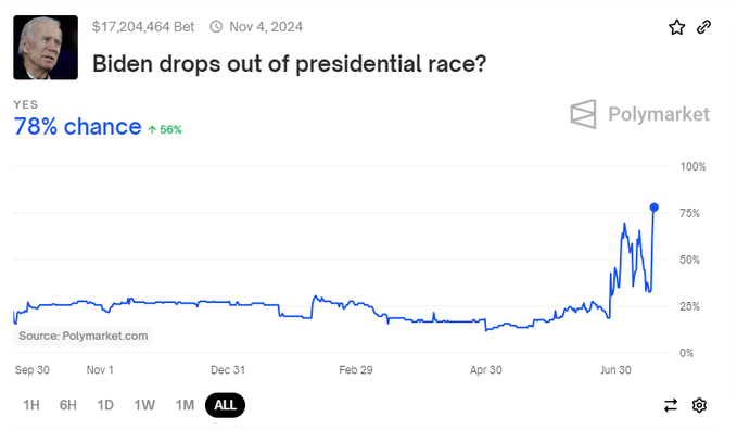 Two ways of reading this:
1. Markets reach new highs on Biden removal; or
2. Markets reach virtually same level as they've twice turned back from.

I don't like his chances, but I didn't both times before. Could have mad a lot trading the swings then. Now? Time will tell.