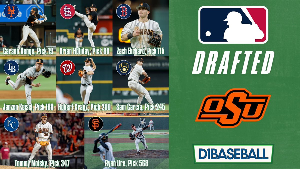 D1Baseball (@d1baseball) on Twitter photo ๐ ๐๐๐๐ ๐๐๐ ๐๐ซ๐๐๐ญ ๐๐จ๐ฎ๐ง๐๐ฎ๐ฉ ๐
<a href="/Big12Conference/">Big 12 Conference</a> champion <a href="/OSUBaseball/">OSU Cowboy Baseball</a> saw eight players go off the board in the #MLBDraft, tied for the third most among all programs. ๐ ๐๐๐๐ ๐๐๐ ๐๐ซ๐๐๐ญ ๐๐จ๐ฎ๐ง๐๐ฎ๐ฉ ๐
<a href="/Big12Conference/">Big 12 Conference</a> champion <a href="/OSUBaseball/">OSU Cowboy Baseball</a> saw eight players go off the board in the #MLBDraft, tied for the third most among all programs.