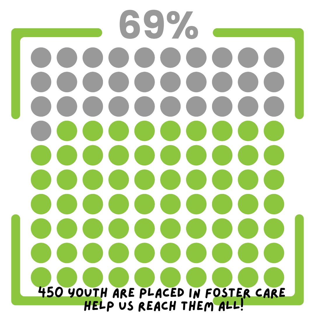 We are currently serving 69% of the 450 youth of Essex County who have been removed from their homes and placed in foster care.  We can do better. We need more volunteers to ensure every child has a dedicated advocate to support them.