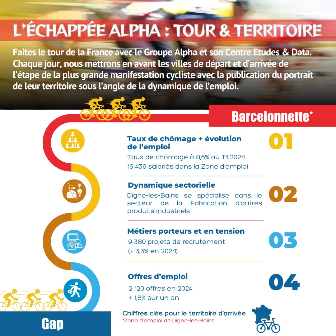 GroupeAlpha's tweet photo. [ #LéchappéeAlpha ]
Pendant le #TourdeFrance, le #centreétudesetdata vous propose un #touretterritoire du #JourJ en Taux de chômage + évolution de l’emploi, Dynamique sectorielle, Métiers porteurs/en tension, #offresemploi &amp; Entreprises qui recrutent ➡️ https://t.co/FJNPvRMaHT https://t.co/b5r7OXl7BC