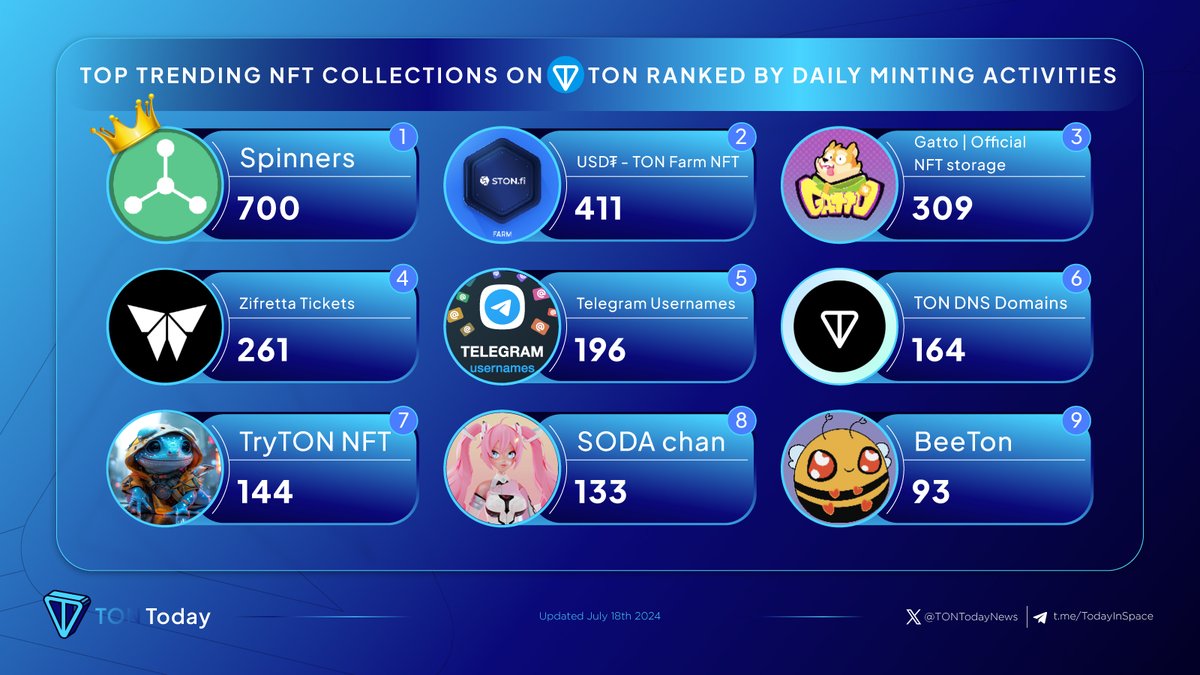 TONTodayNews's tweet photo. π Top Trending NFT Collections on @ton_blockchain ranked by Daily Minting Activities
π₯ #Spinners
π₯ #USDTTONFarmNFT
π₯ #GattoOfficialNFTstorage
#ZifrettaTickets
#TelegramUsernames
#TONDNSDomains
#TryTONNFT
#SODAchan
#BeeTon
#TONToday #TON https://t.co/gmljOzL0hs
