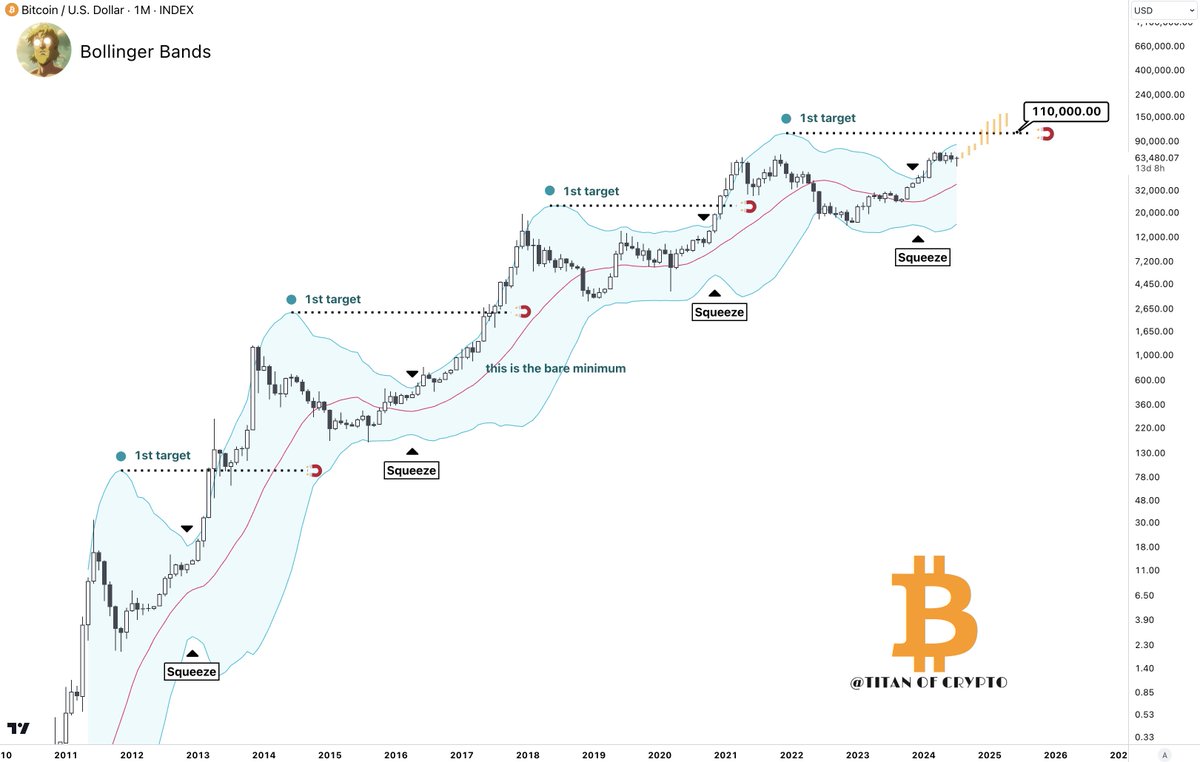 #Bitcoin $110,000 could be the bare minimum this cycle. 🎯