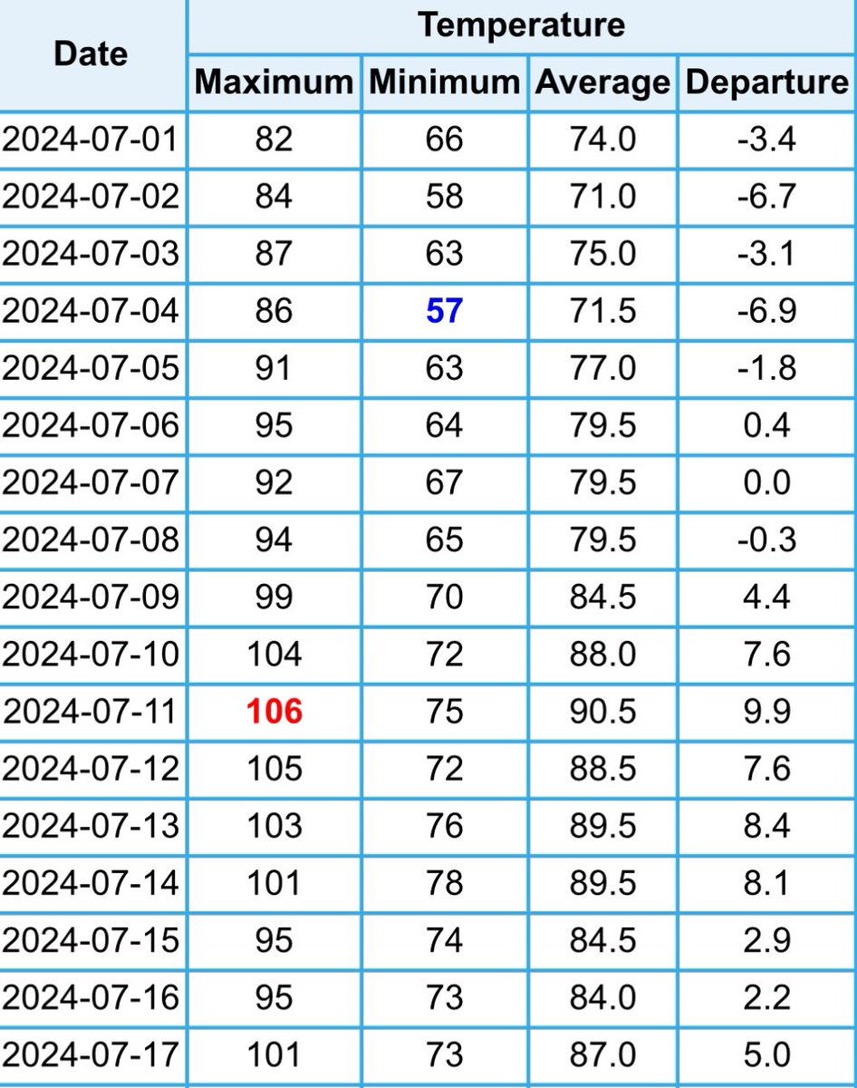 It seems like forever ago but remember when we started July well below normal in the 80s? Yeah that was nice! #utwx #slc