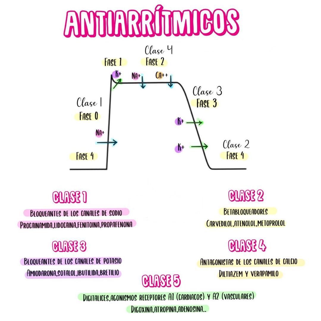 Clasificación de antiarritmicos: