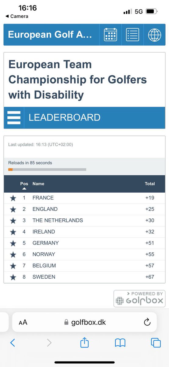 Shandon Park GC (@shandonparkgc) on Twitter photo .<a href="/GolfIreland_/">Golf Ireland</a> in 4th place are still in contention for podium spots, #TeamFrance are in pole position after the opening round of the European Team Championship for Golfers with Disability.
Best wishes to <a href="/KellyPrc/">Paul Kelly</a> and team, including our own <a href="/Golfer2017/">DC</a> from <a href="/ShandonParkGC/">Shandon Park GC</a>! .<a href="/GolfIreland_/">Golf Ireland</a> in 4th place are still in contention for podium spots, #TeamFrance are in pole position after the opening round of the European Team Championship for Golfers with Disability.
Best wishes to <a href="/KellyPrc/">Paul Kelly</a> and team, including our own <a href="/Golfer2017/">DC</a> from <a href="/ShandonParkGC/">Shandon Park GC</a>!