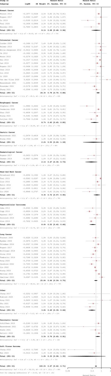 Published in <a href="/JNCI_Now/">JNCI</a>: An updated meta-analysis of the Impact of Multidisciplinary Cancer Conferences on Overall Survival for different cancer types by <a href="/RSTHuang/">Ryan Huang</a>, <a href="/pmcancercentre/">Princess Margaret Cancer Centre</a>, <a href="/uoftmedicine/">Temerty Medicine</a>.

Read more here: oxford.ly/4eU5DdP