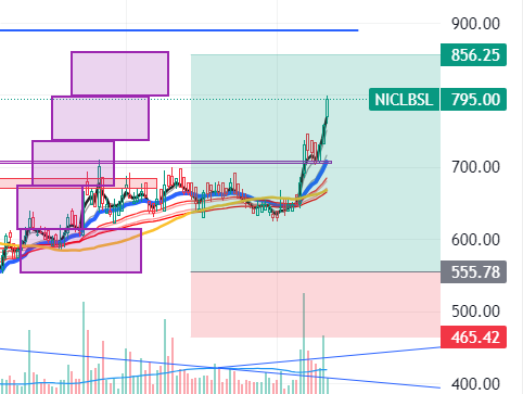 #Nepse #nepalviews #Nepal

i have very small holding (switched to ridi, upper, edbl) and so i wont preach anything, but if you still held NICLBSL, we are almost at our target. Careful, okay? #nepse

Just so that you know, this is out bottom hunted stock...